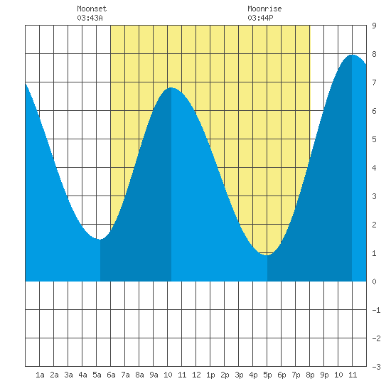Mowry Slough tide chart for Wednesday, May 7, 2025