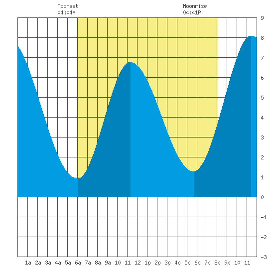 Mowry Slough tide chart for Thursday, May 8, 2025