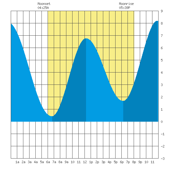 Mowry Slough tide chart for Friday, May 9, 2025