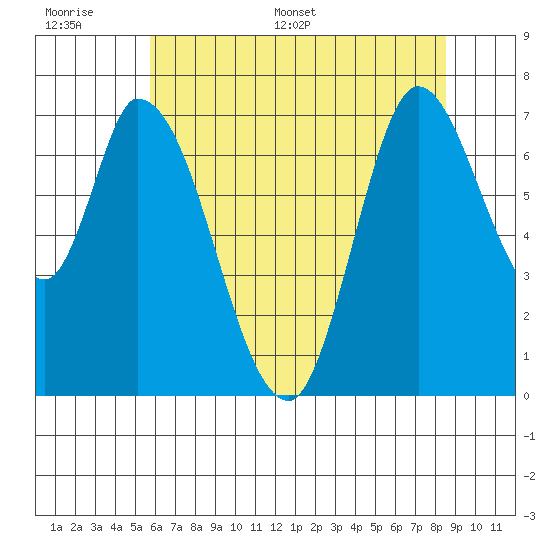 Mowry Slough tide chart for Tuesday, June 17, 2025