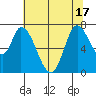 Mowry Slough tide chart for Tuesday, June 17, 2025