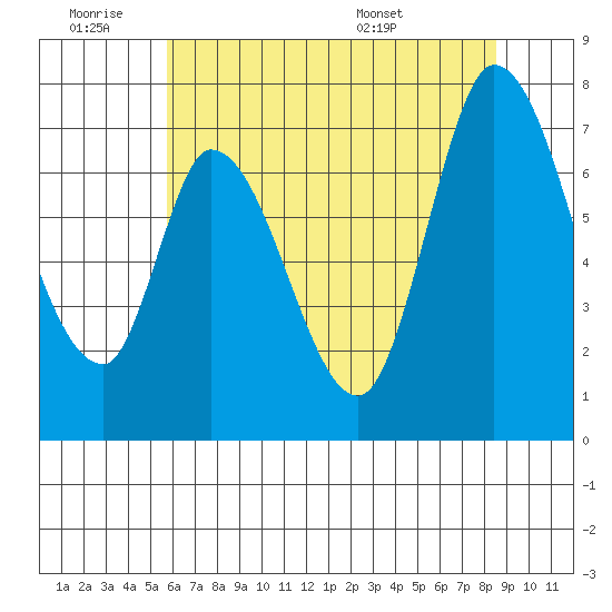 Mowry Slough tide chart for Thursday, June 19, 2025