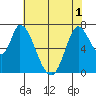 Mowry Slough tide chart for Sunday, June 1, 2025