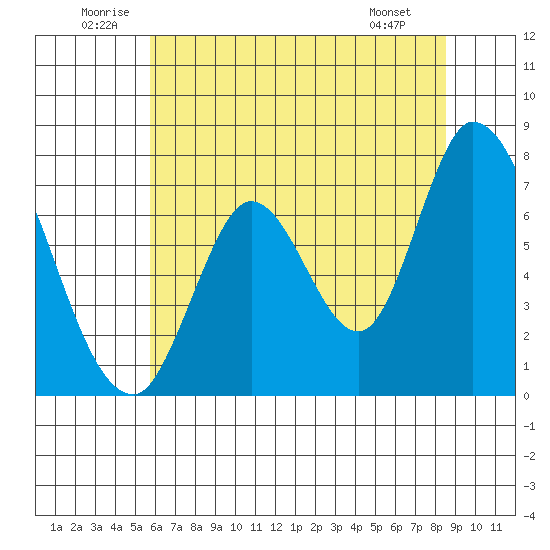 Mowry Slough tide chart for Saturday, June 21, 2025