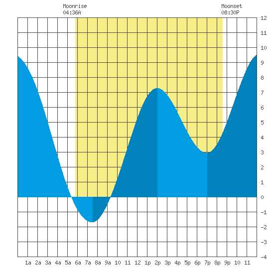 Mowry Slough tide chart for Tuesday, June 24, 2025