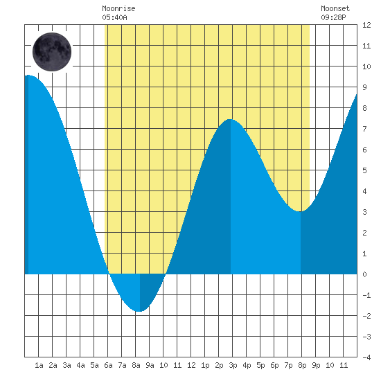 Mowry Slough tide chart for Wednesday, June 25, 2025