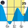 Mowry Slough tide chart for Wednesday, June 25, 2025