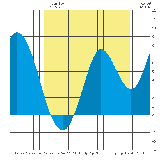 Mowry Slough tide chart for Thursday, June 26, 2025