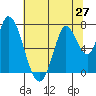 Mowry Slough tide chart for Friday, June 27, 2025