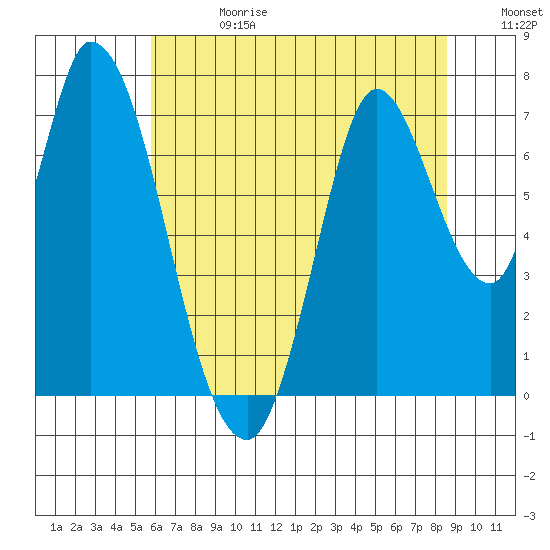 Mowry Slough tide chart for Saturday, June 28, 2025