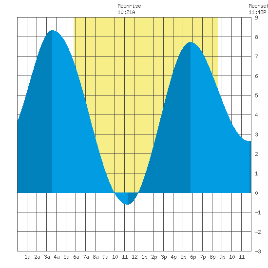 Mowry Slough tide chart for Sunday, June 29, 2025
