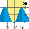 Mowry Slough tide chart for Sunday, June 29, 2025