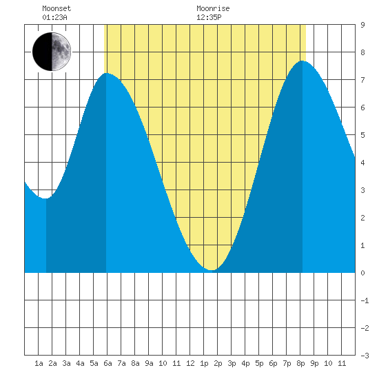 Mowry Slough tide chart for Monday, June 2, 2025