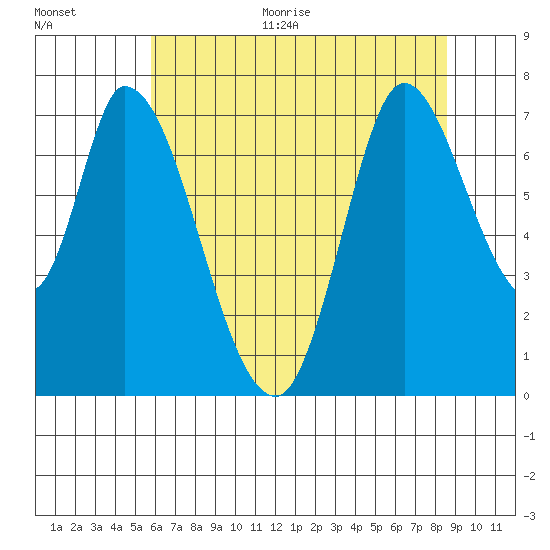 Mowry Slough tide chart for Monday, June 30, 2025