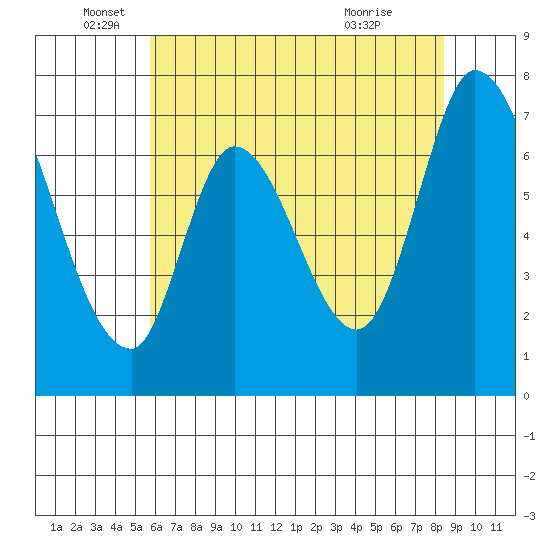 Mowry Slough tide chart for Thursday, June 5, 2025