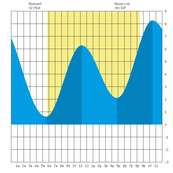 Mowry Slough tide chart for Friday, June 6, 2025