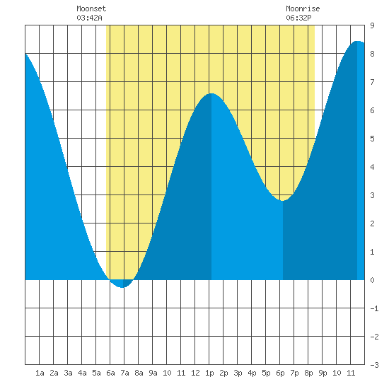 Mowry Slough tide chart for Sunday, June 8, 2025
