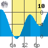 Mowry Slough tide chart for Thursday, July 10, 2025