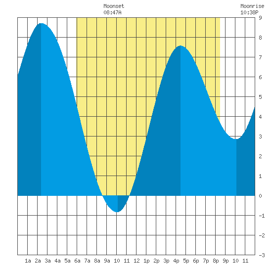 Mowry Slough tide chart for Sunday, July 13, 2025