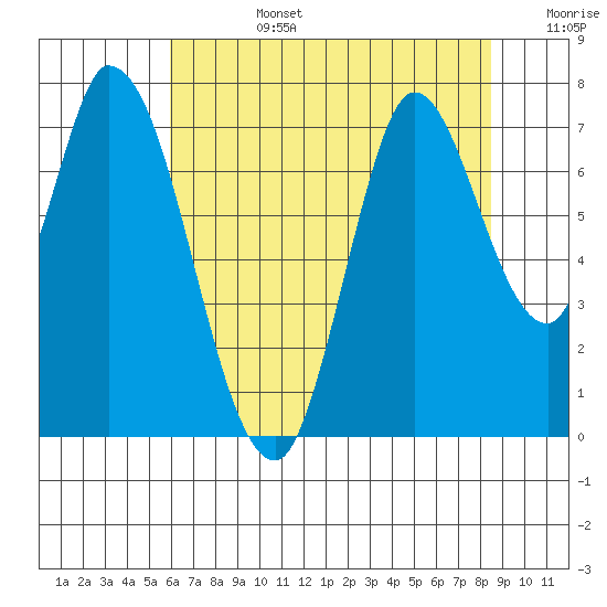 Mowry Slough tide chart for Monday, July 14, 2025