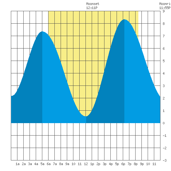 Mowry Slough tide chart for Wednesday, July 16, 2025