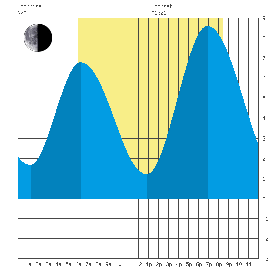 Mowry Slough tide chart for Thursday, July 17, 2025