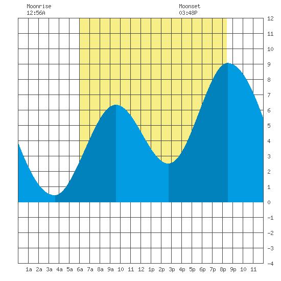 Mowry Slough tide chart for Saturday, July 19, 2025