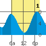 Mowry Slough tide chart for Tuesday, July 1, 2025