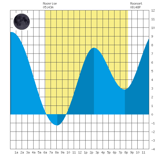Mowry Slough tide chart for Thursday, July 24, 2025