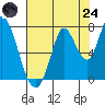 Mowry Slough tide chart for Thursday, July 24, 2025
