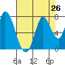Mowry Slough tide chart for Saturday, July 26, 2025