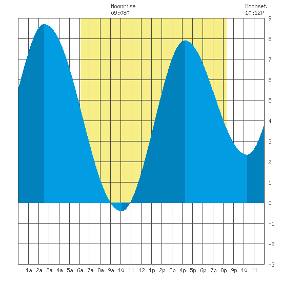 Mowry Slough tide chart for Sunday, July 27, 2025