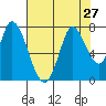 Mowry Slough tide chart for Sunday, July 27, 2025