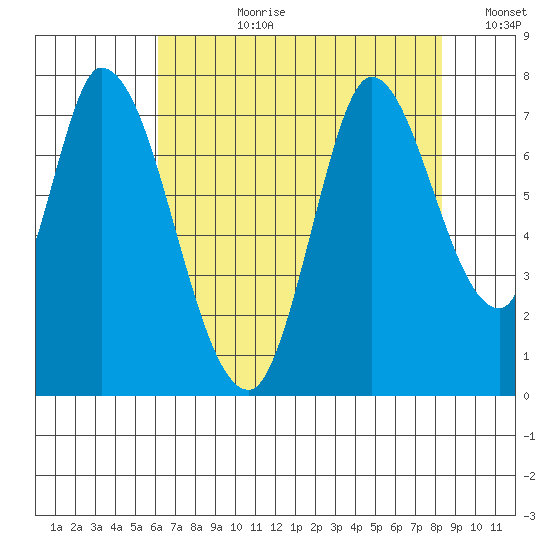 Mowry Slough tide chart for Monday, July 28, 2025