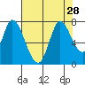 Mowry Slough tide chart for Monday, July 28, 2025