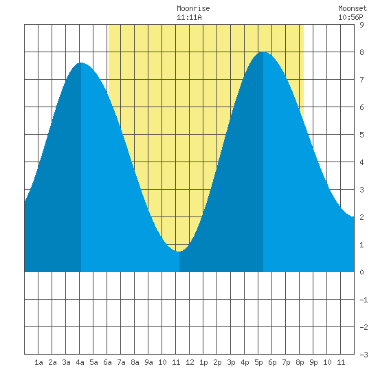 Mowry Slough tide chart for Tuesday, July 29, 2025