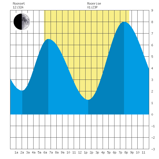 Mowry Slough tide chart for Wednesday, July 2, 2025