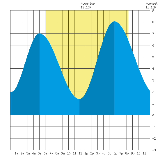 Mowry Slough tide chart for Wednesday, July 30, 2025