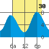 Mowry Slough tide chart for Wednesday, July 30, 2025