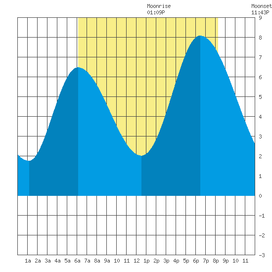 Mowry Slough tide chart for Thursday, July 31, 2025