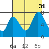 Mowry Slough tide chart for Thursday, July 31, 2025