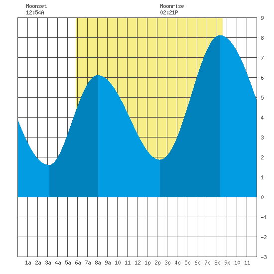 Mowry Slough tide chart for Thursday, July 3, 2025