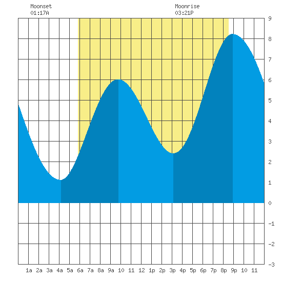 Mowry Slough tide chart for Friday, July 4, 2025
