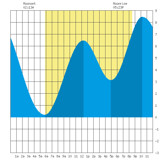 Mowry Slough tide chart for Sunday, July 6, 2025