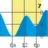 Mowry Slough tide chart for Monday, July 7, 2025