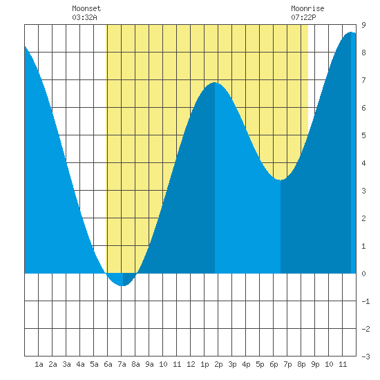 Mowry Slough tide chart for Tuesday, July 8, 2025