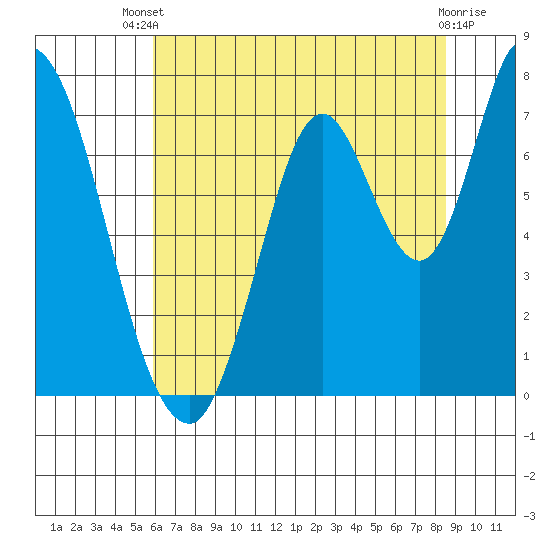 Mowry Slough tide chart for Wednesday, July 9, 2025