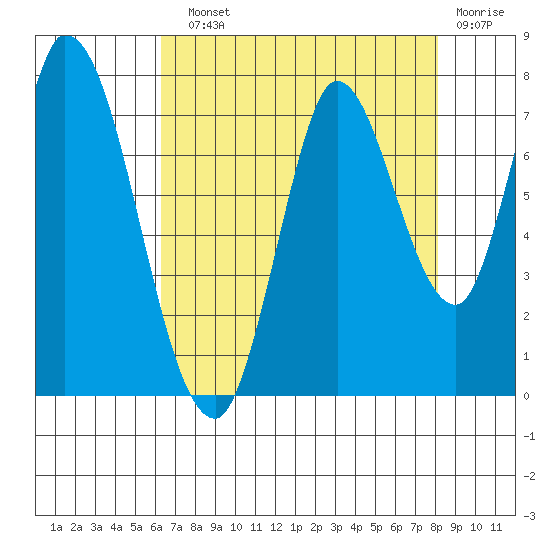 Mowry Slough tide chart for Sunday, August 10, 2025