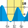Mowry Slough tide chart for Sunday, August 10, 2025