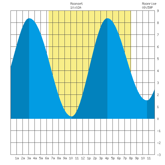Mowry Slough tide chart for Tuesday, August 12, 2025
